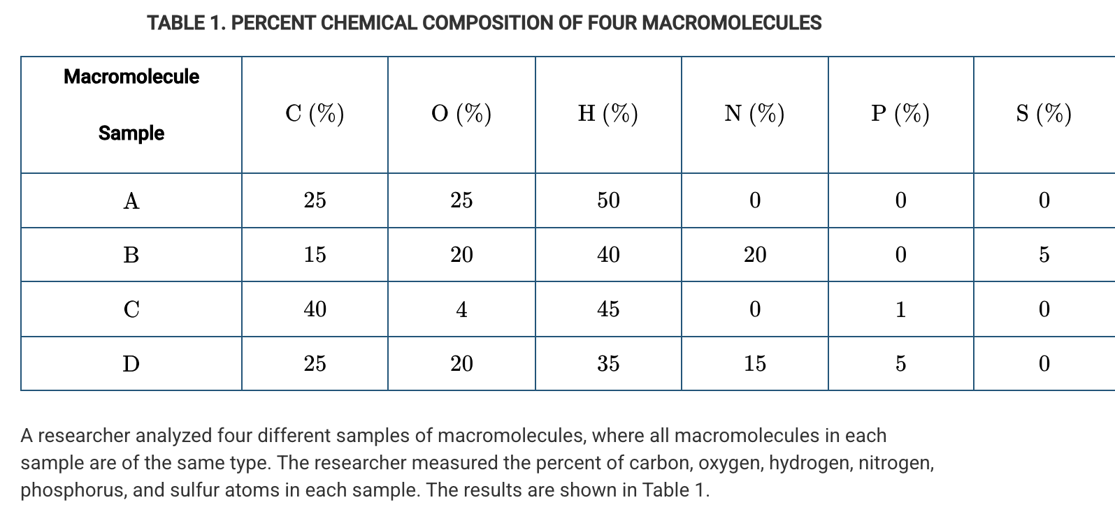 <p>A researcher analyzed four different samples of macromolecules, where all macromolecules in each sample are of the same type. The researcher measured the percent of carbon, oxygen, hydrogen, nitrogen, phosphorus, and sulfur atoms in each sample. The results are shown in Table 1. Which of the following claims is best supported by the data in Table 1 ?</p>
