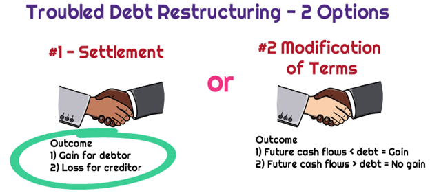 <p>Creditor grants <strong>favorable terms</strong> (rate reduction, principal forgiveness, extended maturity) to a troubled debtor.</p>