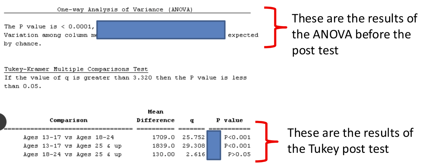<p><span>Looking at picture: </span></p><p><span>Significance found in ANOVA, but the posttest found that there is no significance between 18-24 and 25 up group&nbsp;</span></p>