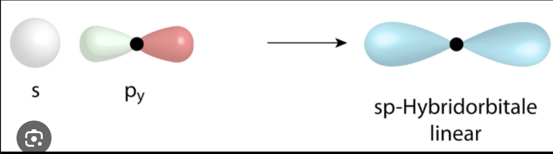 <p>ein s-Orbital &amp; ein p-Orbital ergeben zwei sp-Orbitale &amp; zwei p-Orbitale → sind übrig </p><p>bei Alkinen (Dreifachbindung), eine Sigma- &amp; zwei Pi-Bindungen</p>