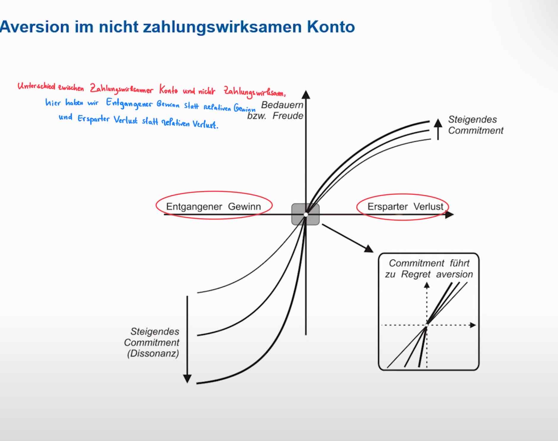 <p>Die Abneigung, eine Entscheidung im nachhinein bedauern zu müssen</p><p></p><p>Beispiel:wenn man sich entscheidet etwas nicht zu kaufen und dann das am nächsten Tag steigt den Wert von diesem Ding der man nicht gekauft hat. Man hat jetzt einen Regret.</p>