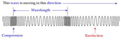 medium vibrates in the same direction as the wave