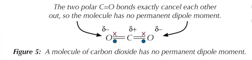 <p>… the dipoles cancel each other out</p>