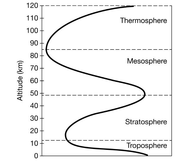<p>Which of the following abiotic factors, when graphed on the x-axis, leads to the curved line in the graph due to variation in the different layers of the atmosphere?</p>