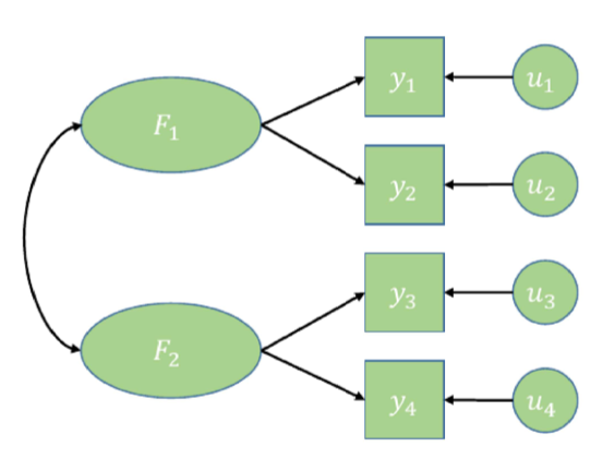 <ul><li><p>La plupart des échelles de questionnaires possèdent une structure définie </p></li><li><p>Cette structure peut être composée de facteurs ou dimensions qui regroupent des ensembles d’items </p></li><li><p>Pour la confirmation de la validité de notre mesure, il s’agit pour chaque étude de tester si nous retrouvons la structure d’origine de l’échelle avec les données récoltées </p></li></ul><p></p>