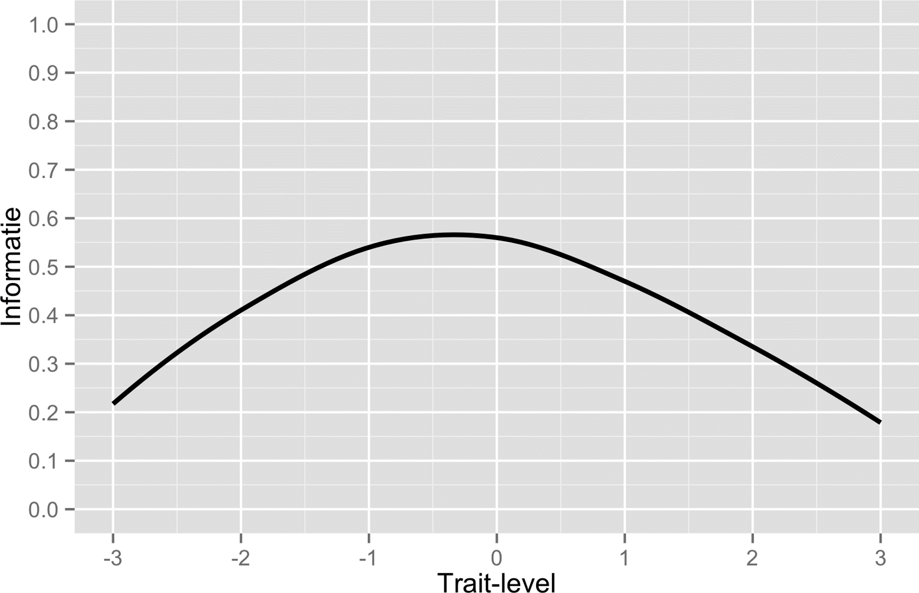 Goede test differentieert tussen verschillende trait-levels

Psychometrische kwaliteit nagegaan voor items & test

Informatiewaarde: bij welke trait-level item/test meeste info geeft