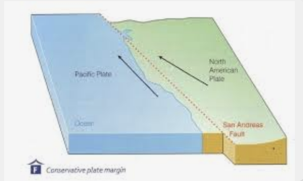 <p>\n  \n Plates slide past each other, along zones known as transform faults. Frequent earthquakes, with a shallow focal depth, so they can be very destructive if they are high magnitude.  No volcanic activity.</p><p><em>E.g. San Andreas Fault, extends 1,200 km across California</em></p>
