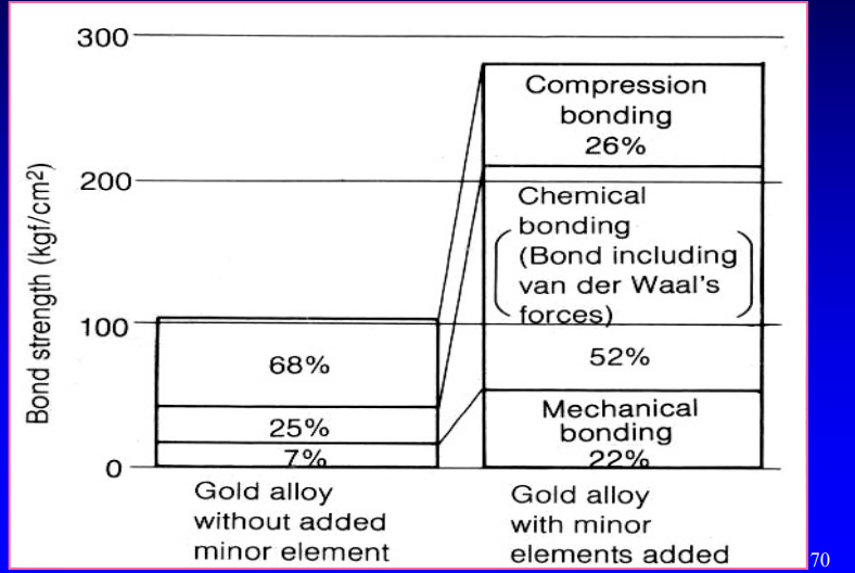 <p>higher w added minor elements </p>
