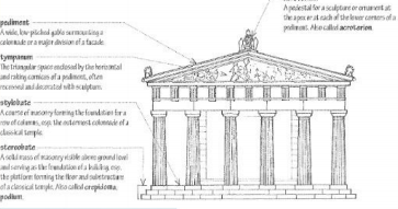 <ul><li><p>platform</p></li><li><p>colonnade (columns)</p></li><li><p>superstructure (what rests on the columns)</p></li></ul><p></p>