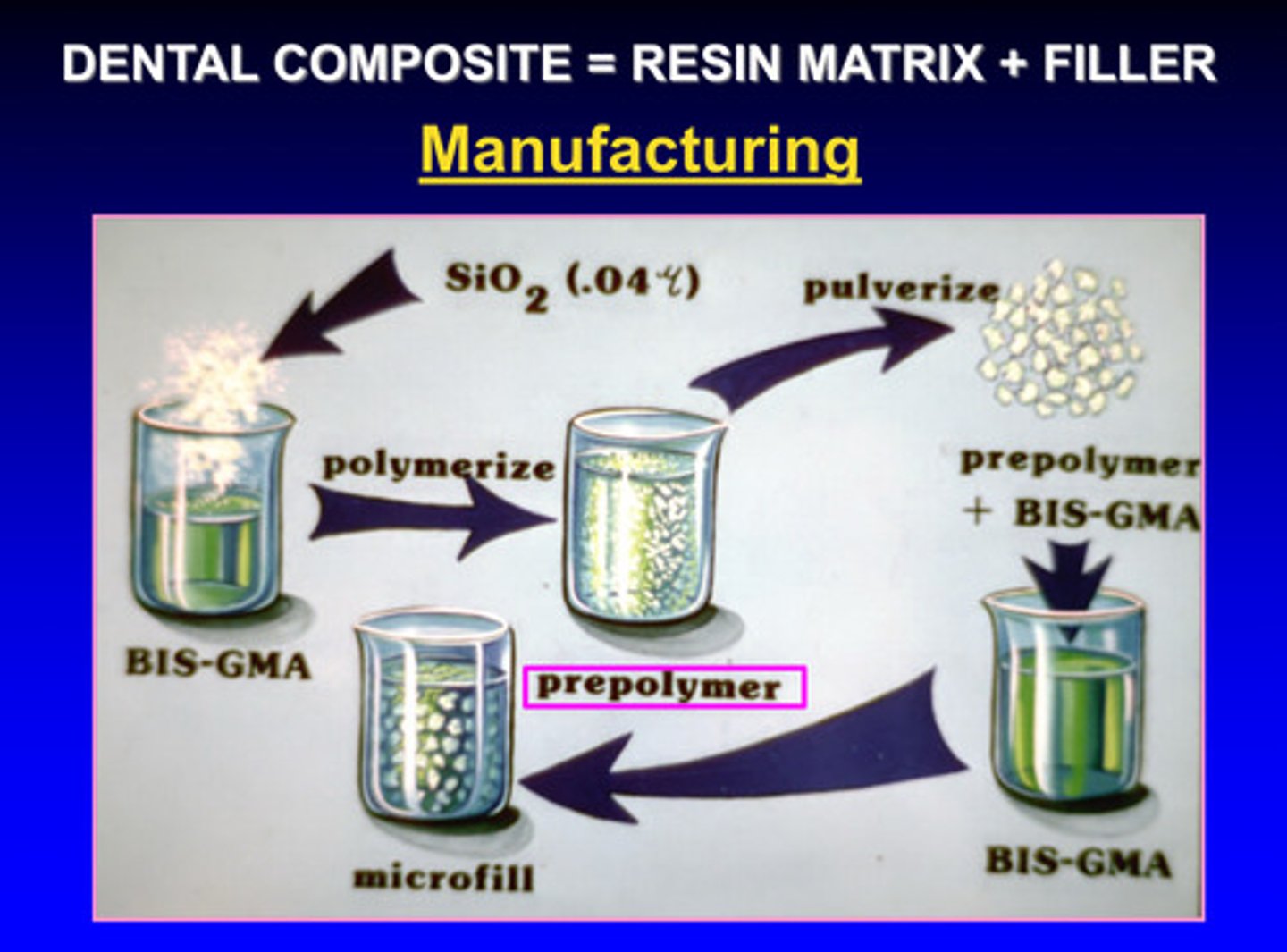 <p>adding the tiny particles to the resin monomer is very difficult; manufacturers will prepolymerize it first. essentially they make a resin composite, grind/pulverize it, and create another composite using that; this helps increase filler content and decrease resin monomer content</p>