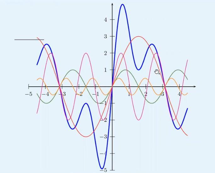 <p>Un son périodique mélangeant plusieurs sons purs</p>
