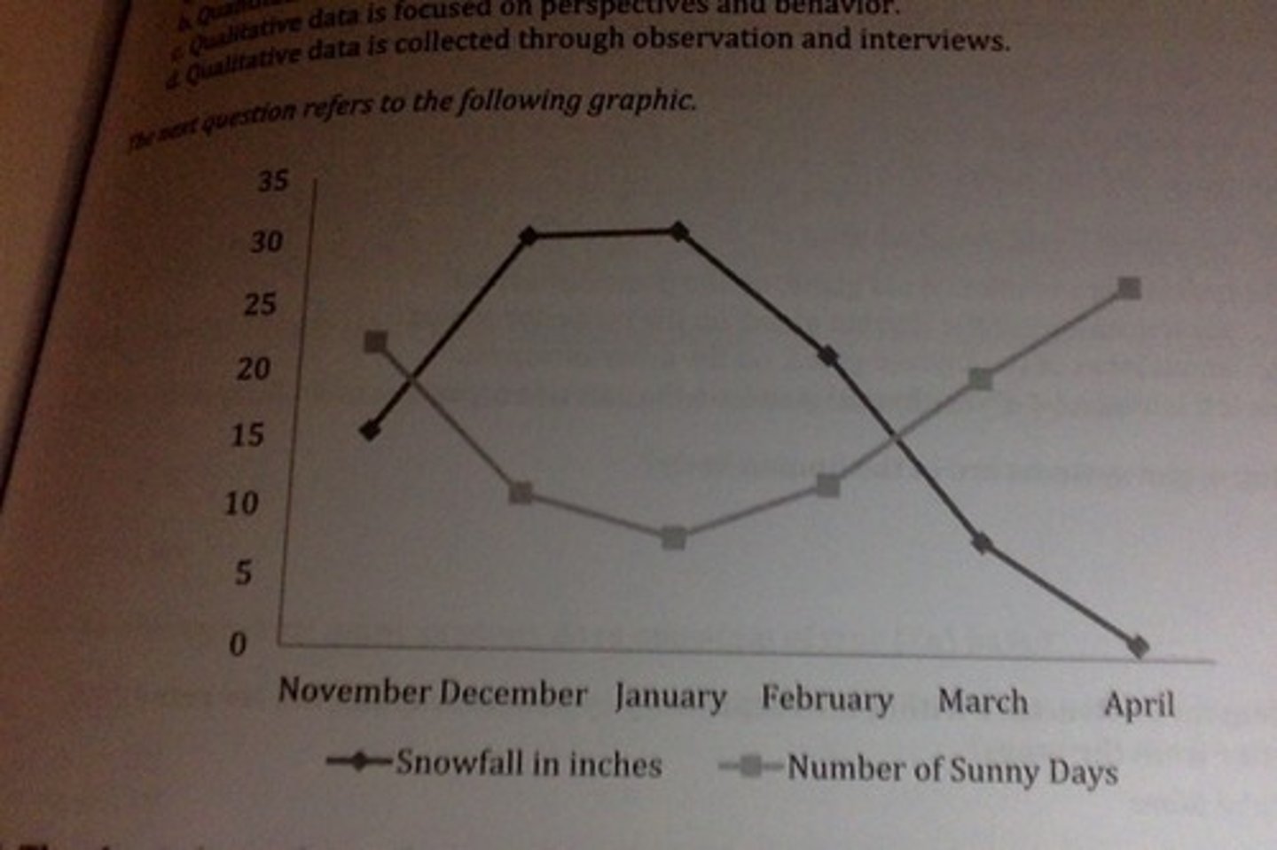 <p>C. </p><p>The chart shows two specific changes: snowfall levels from November to April and sunny days from November to April.</p>