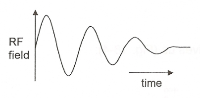 <p>dampening of sinal over time; minimised via shimming (reduces heterogenity of applied mag. field) → slower dephasing + longer FID → better signal; Fourier transformed into peaks</p>