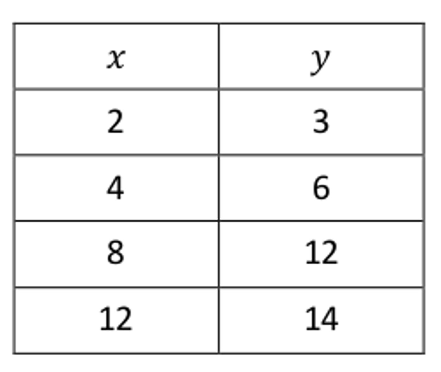 <p>Is this relationship proportional? If so, what is the constant of proportionality?</p>