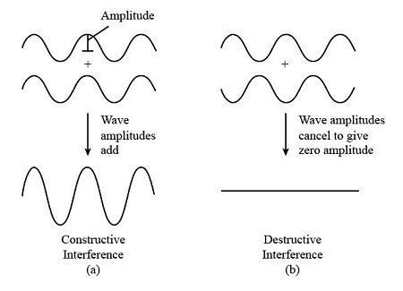 <p><span>destructive interference is when the waves are out of phase so the amplitudes cancel each other out</span></p>