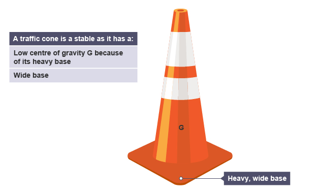 <p>An object resists tipping over if line of action falls within its base and it has a low centre of gravity</p>