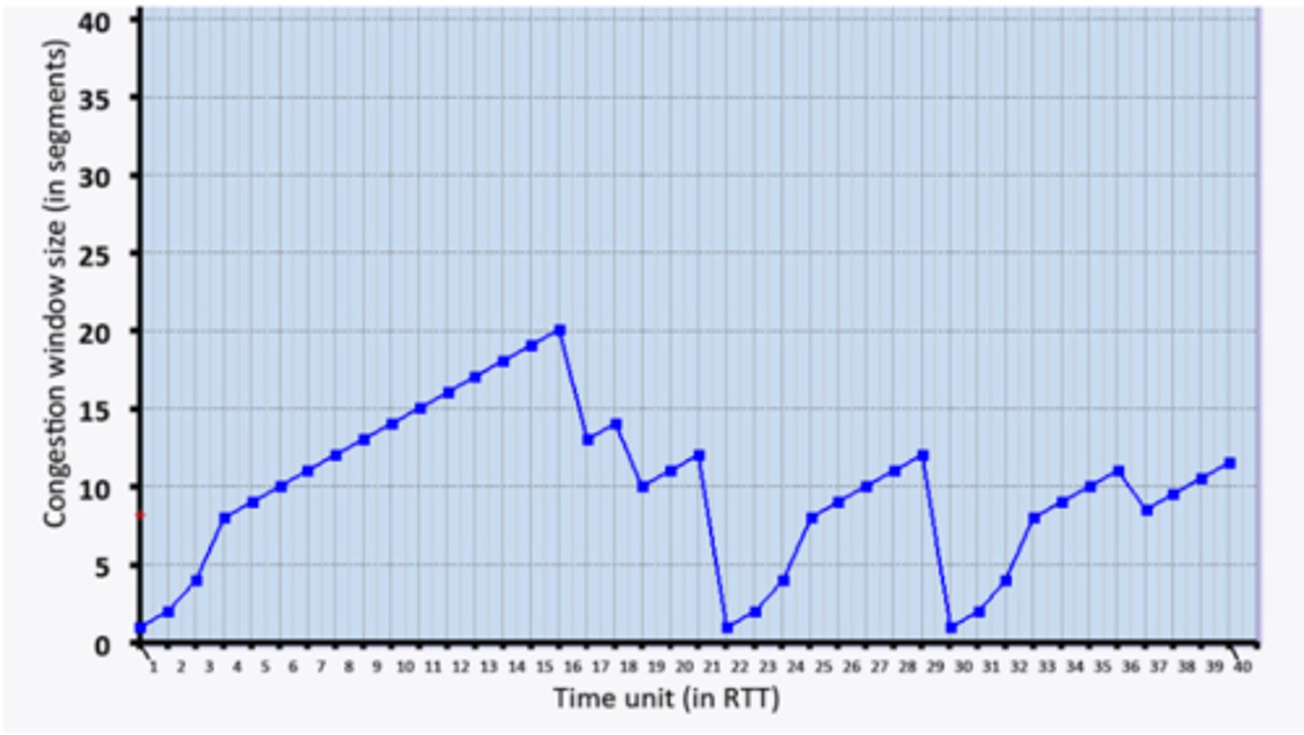 <p>At the end of which units of time does TCP detect a triple-duplicate-ACK?</p>