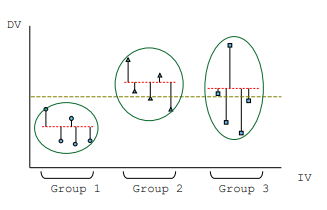 <p>Checking the homogeneity of variances assumption: </p><p>• We need to check if the spread/ variance/ standard deviation in each group is (roughly) the same</p>