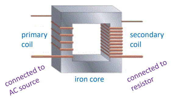 <p><strong>REMEMBER:</strong> more secondary turns</p>