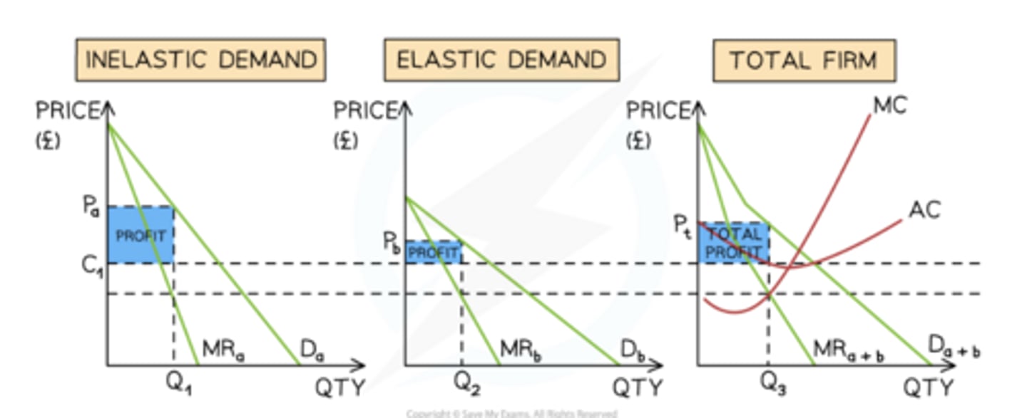 <p>the overall firm is producing at the profit maximising level where MC=MR. the firm charges a higher price where demand is inelastic and a lower price where demand is elastic, so the total revenue has increased in each sub-market and the firm's total profits are higher than if they had charged a single price for all consumers.</p>