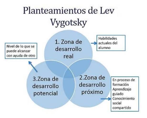 <p>Zona de Desarrollo Próximo(ZDP)</p>