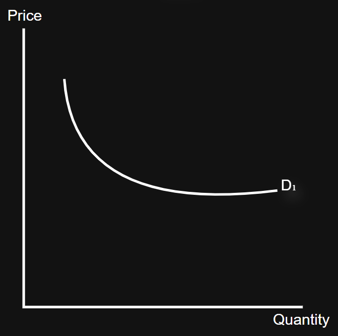 <p>(%<span> ∆ in quantity demanded) = (% ∆ in price)</span></p><p>(%<span> ∆ in quantity demanded)/(% ∆ in price) = 1</span></p>
