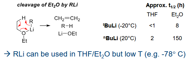 <p>It cleaves ether solvents if not at low temps.</p>
