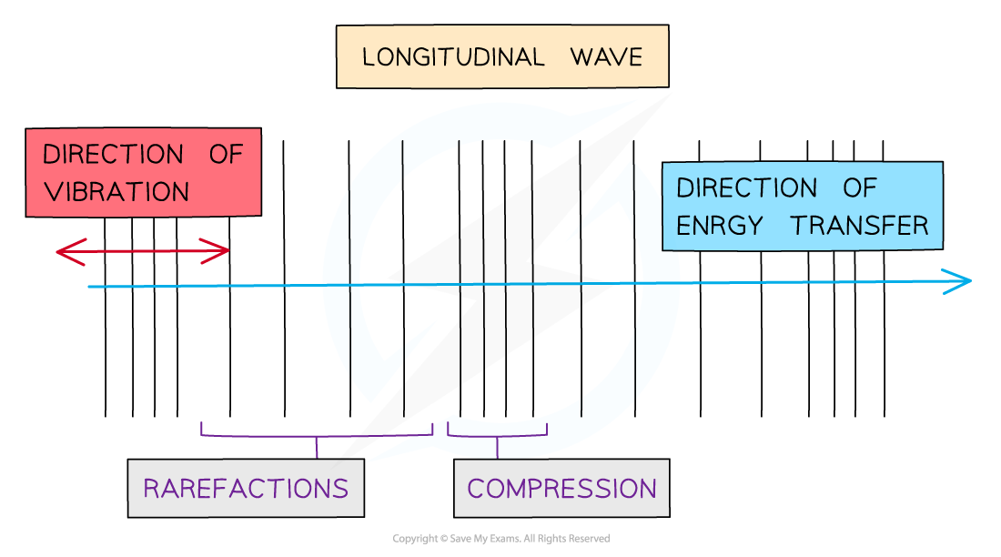 <p>The direction of oscillation of the medium are in parallel to the direction of energy transfer</p>