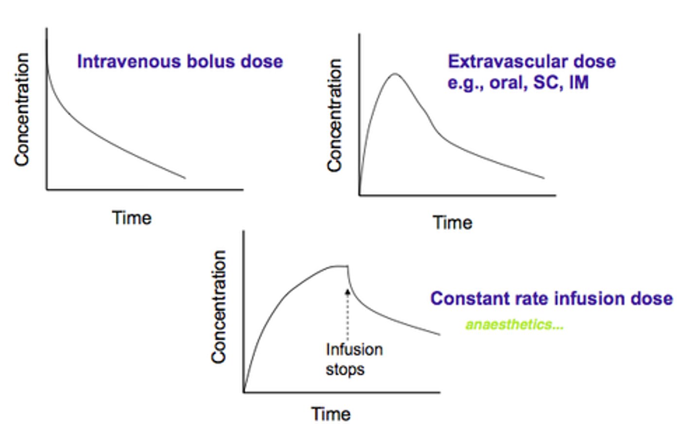 <p>IV Bolus: A large dose is given all at once, leading to a rapid peak in drug concentration, which then declines over time</p><p>Constant Infusion: A drug is administered at a steady rate, maintaining a stable plasma concentration over time. Useful for drugs with a narrow therapeutic window or when continuous effect is needed.</p>