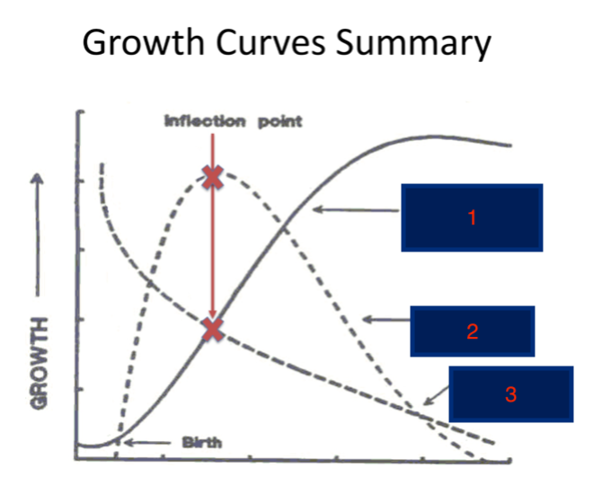 <p>What type of growth curve is #2?</p>