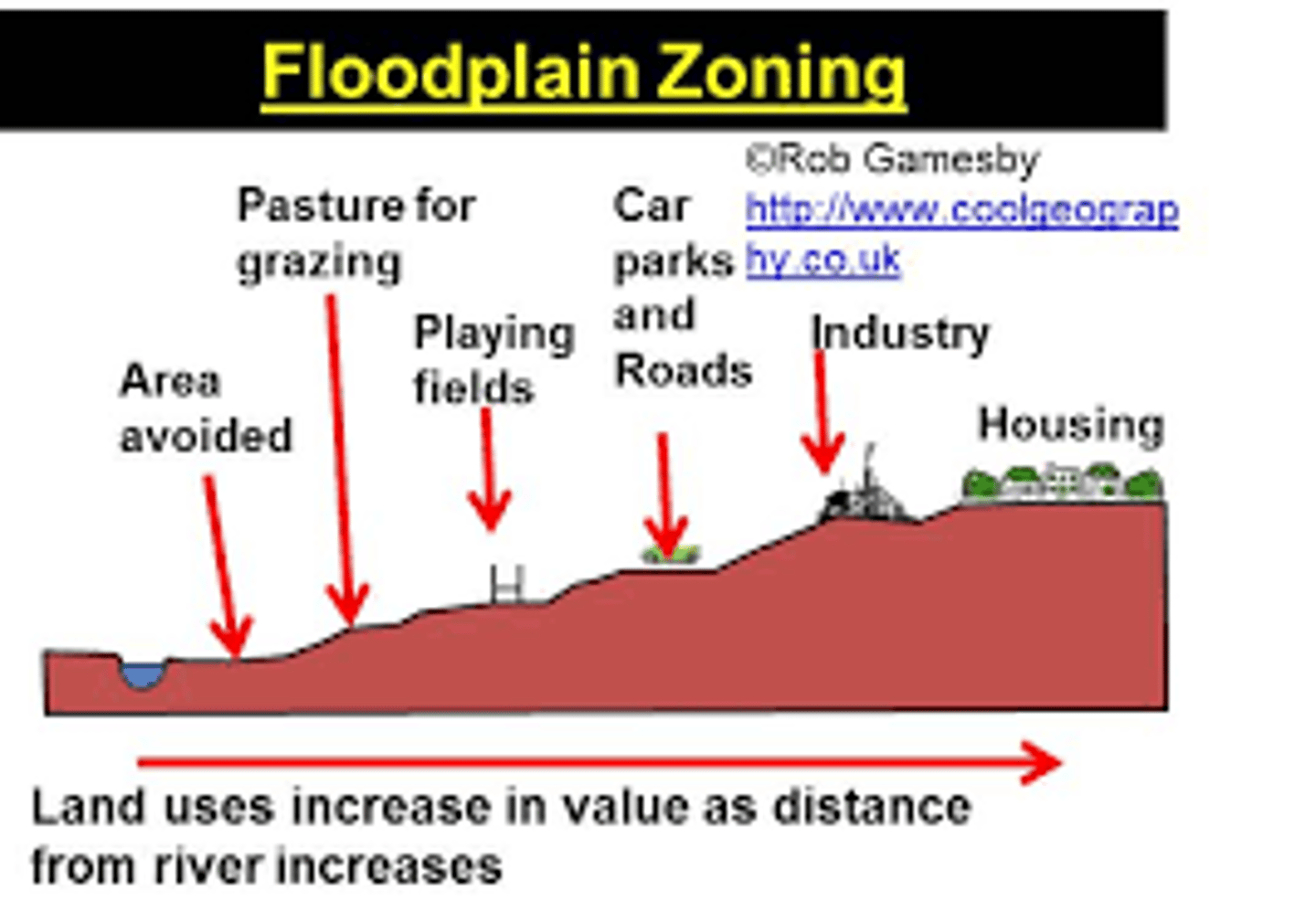 <p>This attempts to organise the flood defences in such a way that land that is near the river and often floods is not built on.</p>