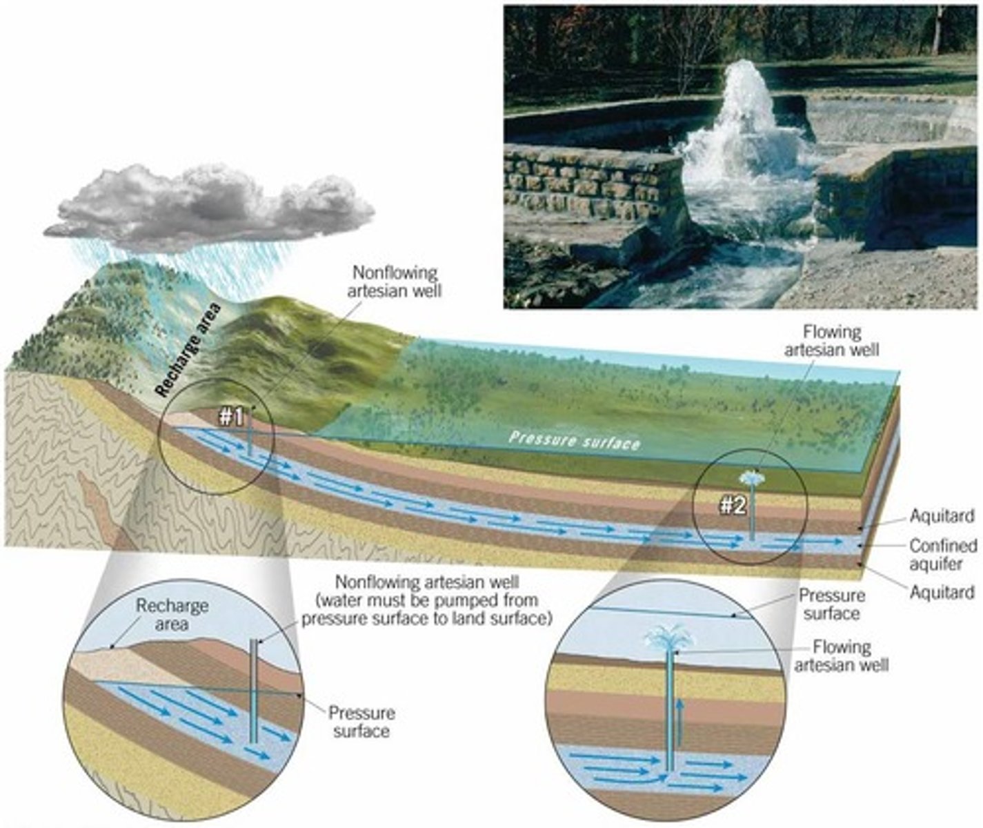 <p>A groundwater storage area trapped between two impermeable layers of rock.</p>