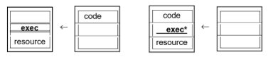 <p>the server sends code to the client, where it's executed, often used when clients need dynamic behavior or updates; code moves from server to client.</p>
