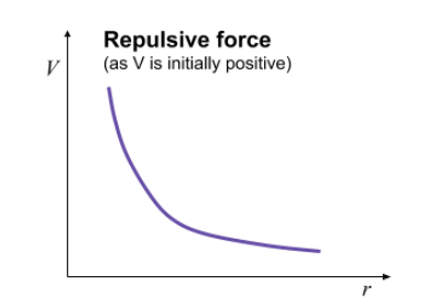 <p>V on y-axis </p><p>R on x-axis </p>