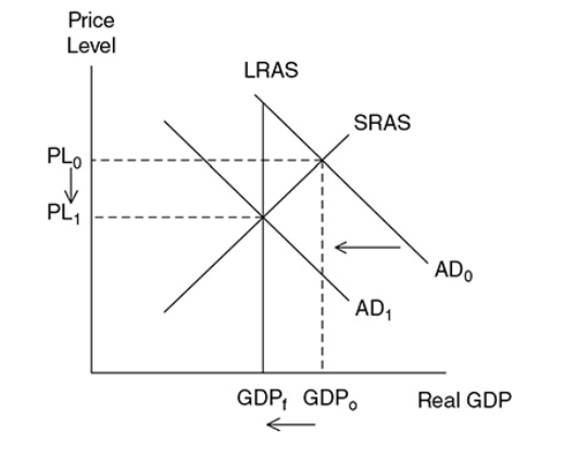 <p>Designed to avoid inflation by increasing interest rates to decrease aggregate demand, which lowers the price level and decreases real GDP back to full employment</p><p></p><ul><li><p>When the money supply is decreased, the interest rate increases causing a decrease in private consumption and investment <strong>shifting AD to the left</strong>.</p></li></ul>