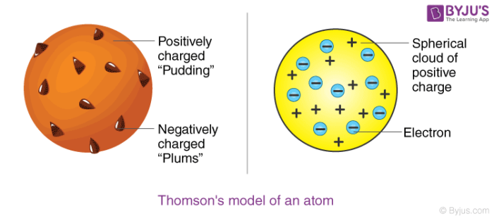<p>choc. chip muffin model - electrons like choc. chips embedded in positively charged atom </p>