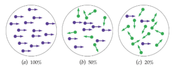 used to study motion perception in MT

normal monkeys can determine correct direct with 2-3% of cues being targets

lesioned monkeys need 10x more target cues to determine direction