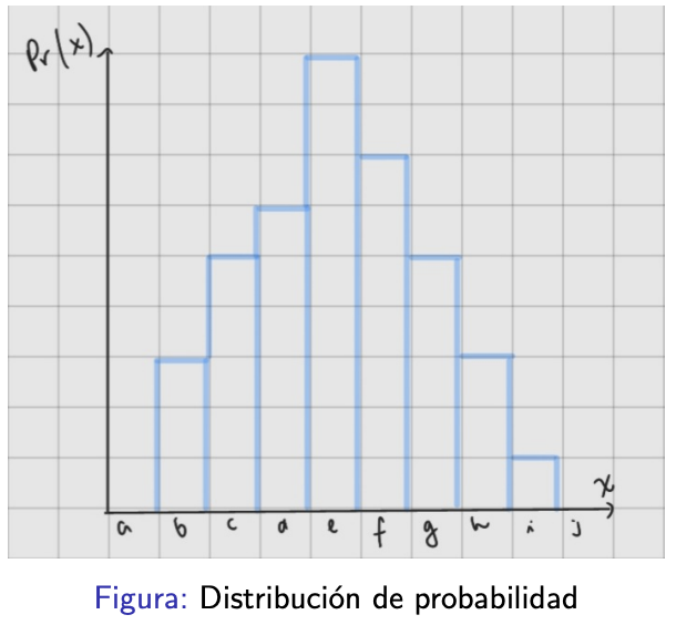 <p>nos dirá la probabilidad de ocurrencia de cada uno de los resultados posibles de un evento.</p>