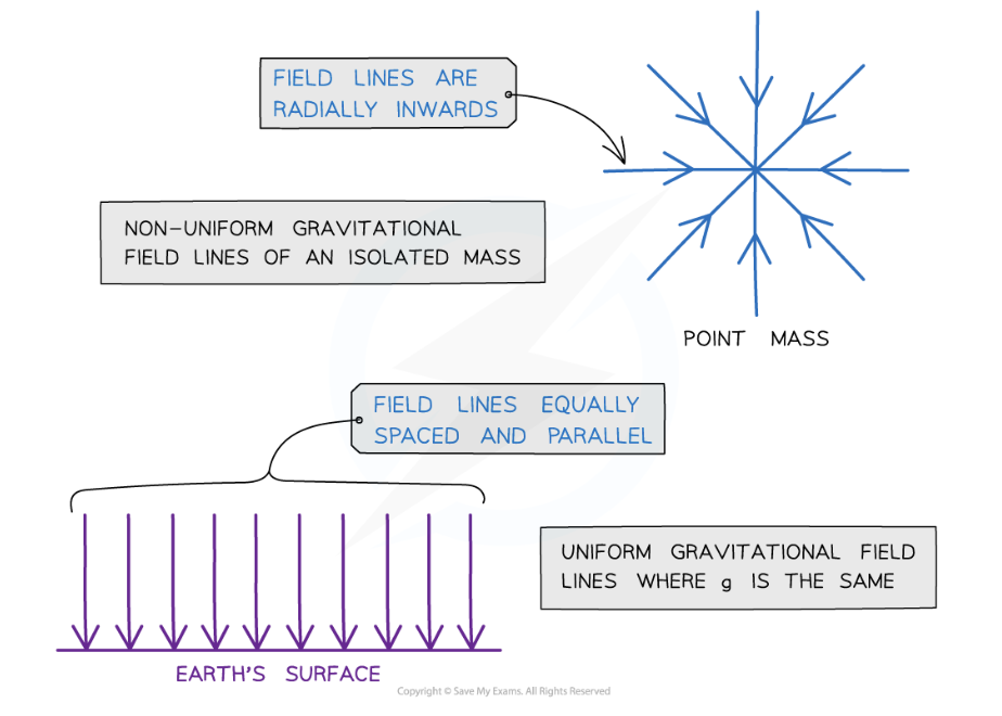 <p>. GRAVITATIONAL FIELDS ARE ALWAYS ATTRACTIVE</p><p>. LINES POINTING TO THE OBJECT</p><p>. HIGHER NUMBER OF LINES SHOWS HIGHER ELECTRICAL FIELD strength. The density of the lines indicates the strength of the gravitational field, with closer lines representing stronger fields. </p>