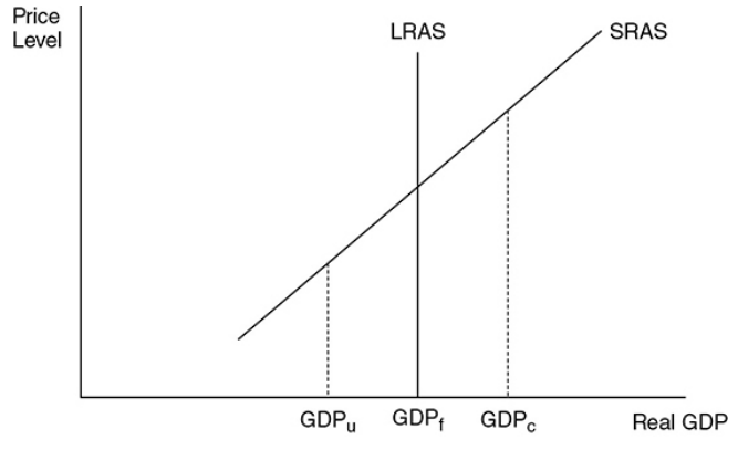 Long-run AS curve (LRAS)