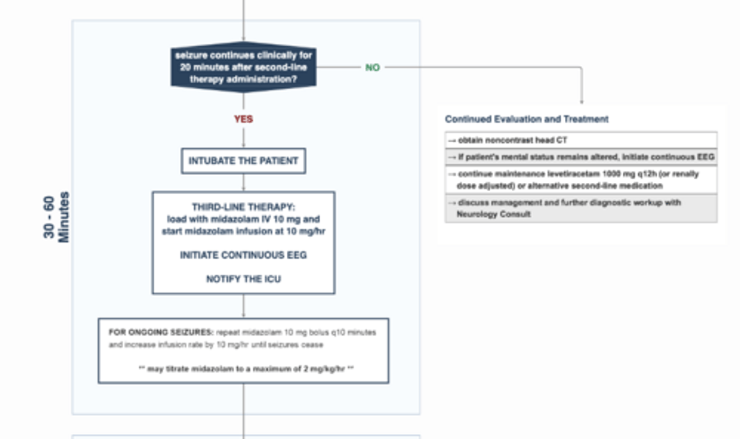 <p>intubation</p><p>midazolam</p><p>continuous EEG</p><p>notify ICU</p>