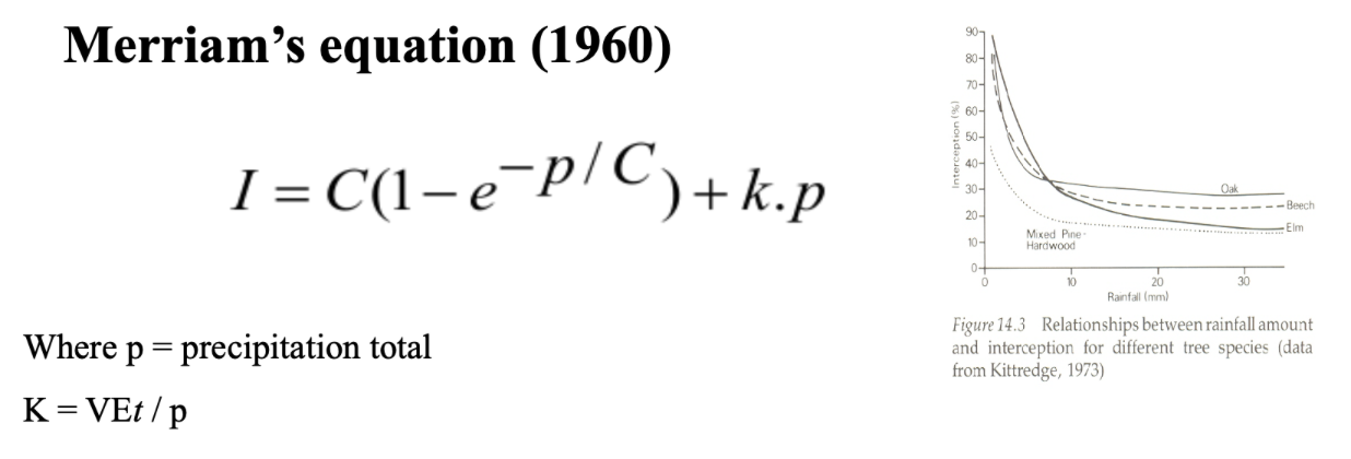 <p>Modelled as a negative exponential function. </p><ul><li><p>As rainfall total increases, interception loss decreases. </p></li></ul><p></p>