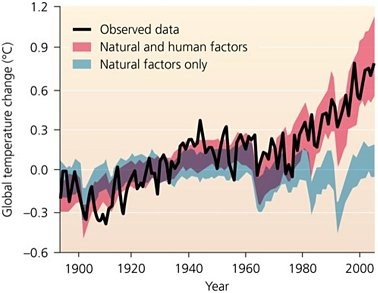 The best fit between observed and model data is shown by the model that ________.