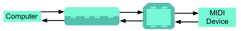 <p>What are the advantages of using USB for MIDI?</p>