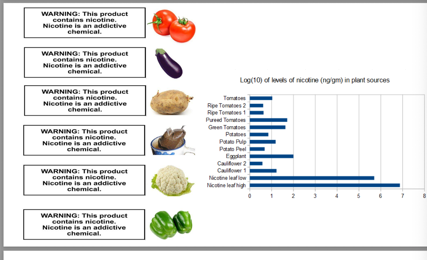 <ul><li><p>plants that contain nicotine</p><ul><li><p>tomatoes</p></li><li><p>eggplant</p></li><li><p>potato</p></li><li><p>cauliflower</p></li><li><p>peppers</p></li></ul></li></ul><p></p>