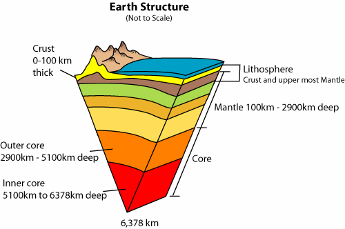 crust, mantle, inner core, outer core