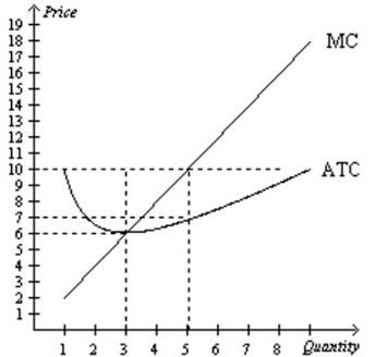 Suppose a firm operating in a competitive market has the following cost curves. If the market price is $10, what is the firm's short­ run economic profit?