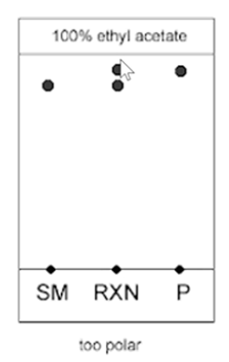 <p>starting material, reaction, and product will move very fast and will reach near the top of the TLC plate</p><p>- risk of reagents running off the plate</p><p>--------------</p><p>WHAT DOES THIS MEAN:</p><p>- the mixture of solvents was too polar</p>