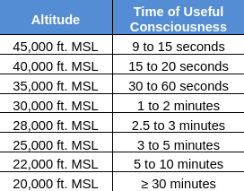 <p><span>Max time to make and carry out rational decisions without supplemental oxygen</span></p>