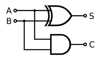 <p>A logic circuit with two inputs, outputs and logic gates</p><p>→ Used to add two Boolean values</p>